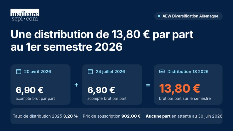 une-distribution-de-13-80-euros-par-part-au-1s-2026-scpi-aew-diversification-allemagne