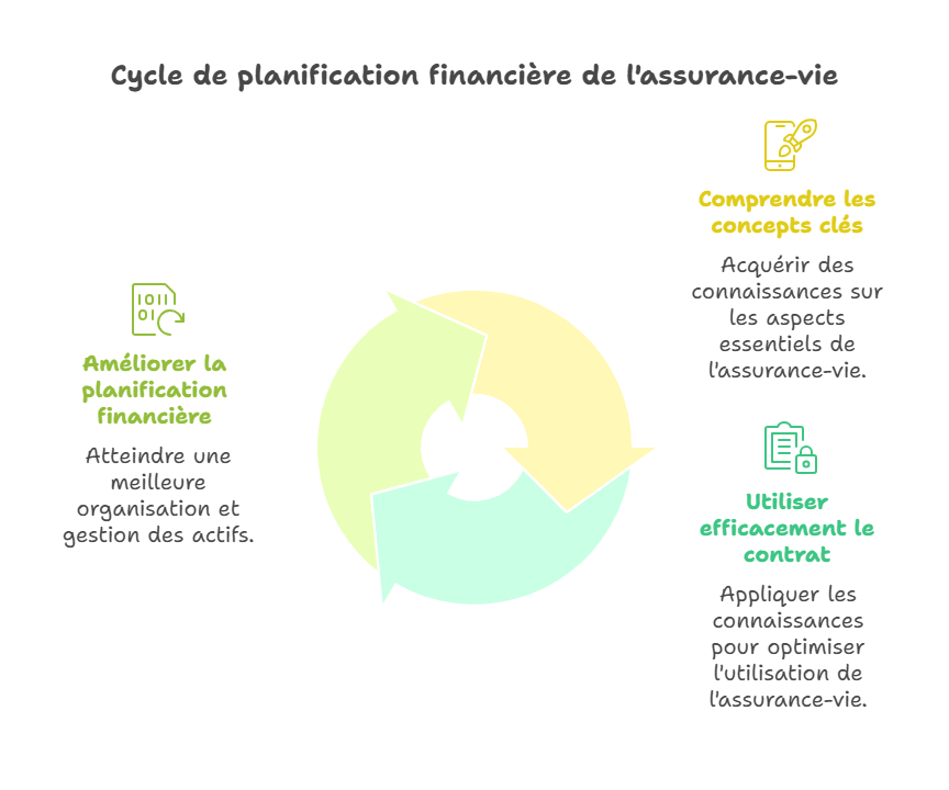 cycle-de-planification-financiere-de-l-assurance-vie