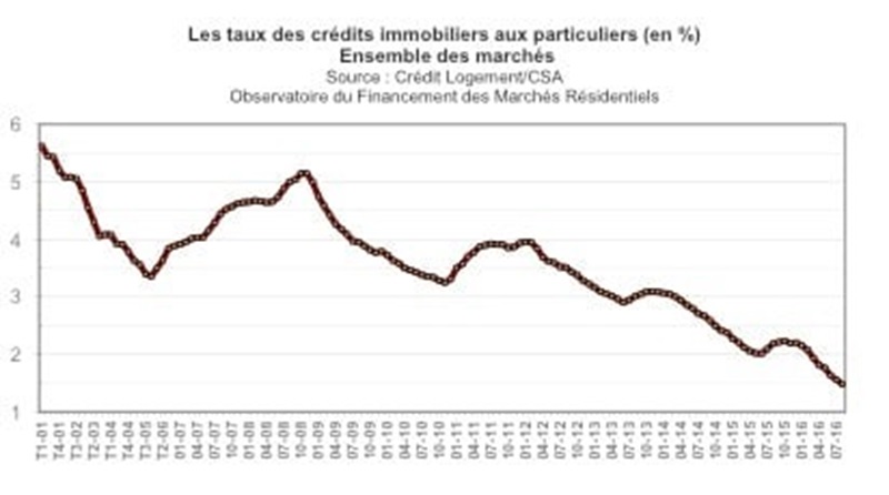 les-observations-du-credit-logement-sur-le-marche-residentiel