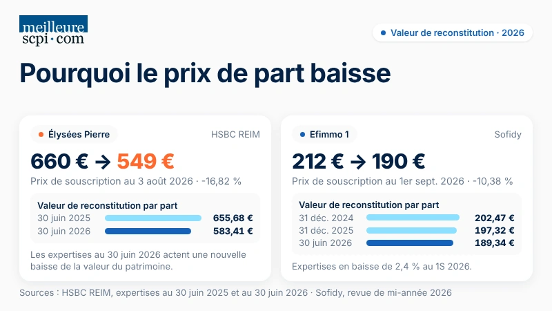 pourquoi-le-prix-de-part-baisse