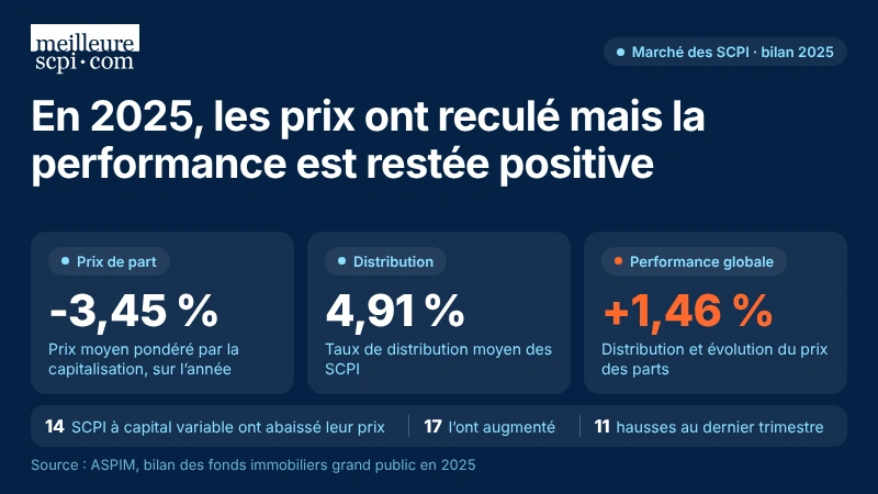en-2025-les-prix-ont-recule-mais-la-performance-est-restee-positive