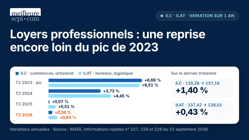 loyers-professionnels-une-reprise-encore-loin-du-pic-de-2023