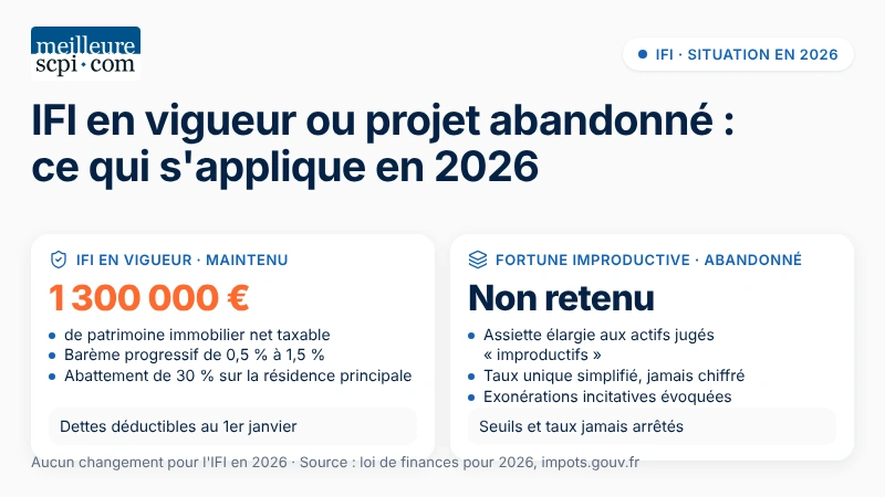 ifi-en-vigueur-ou-projet-abandonne-ce-qui-s-applique-en-2026