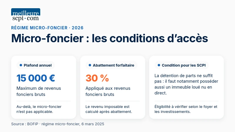Micro-foncier : abattement de 30 % et plafond annuel de 15 000 €, sous conditions pour les associés de SCPI.