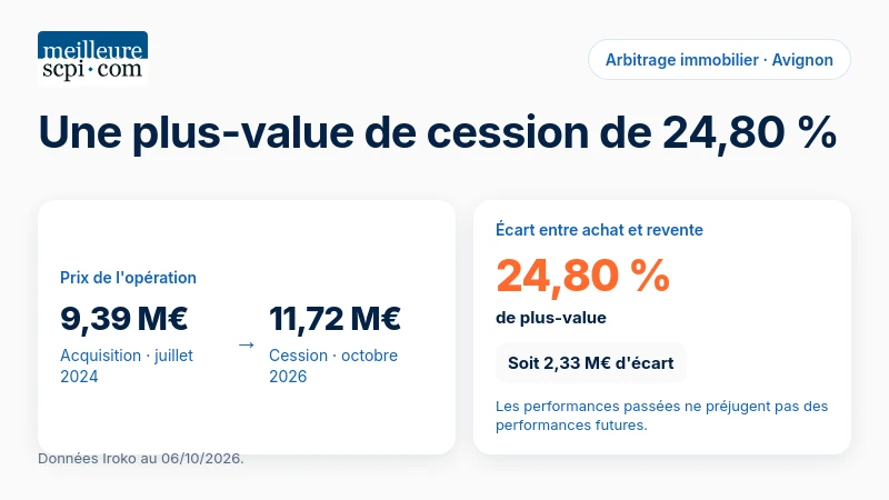 Avignon : acquisition à 9,39 M€, revente à 11,72 M€ et plus-value de 24,80 % en octobre 2026.