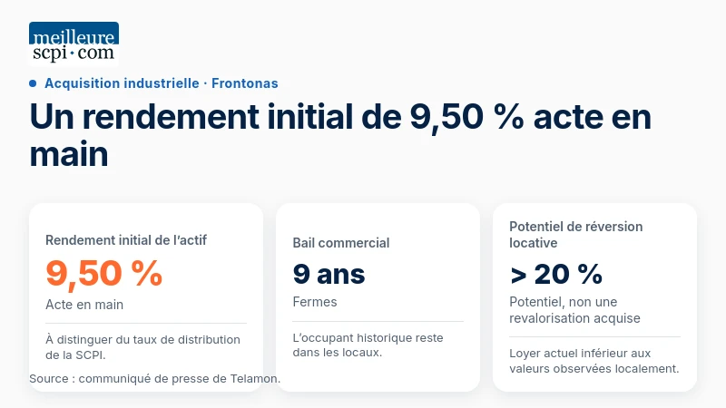 L’acquisition de Frontonas affiche un rendement initial de 9,50 %, un bail de 9 ans fermes et un potentiel de réversion supérieur à 20 %.