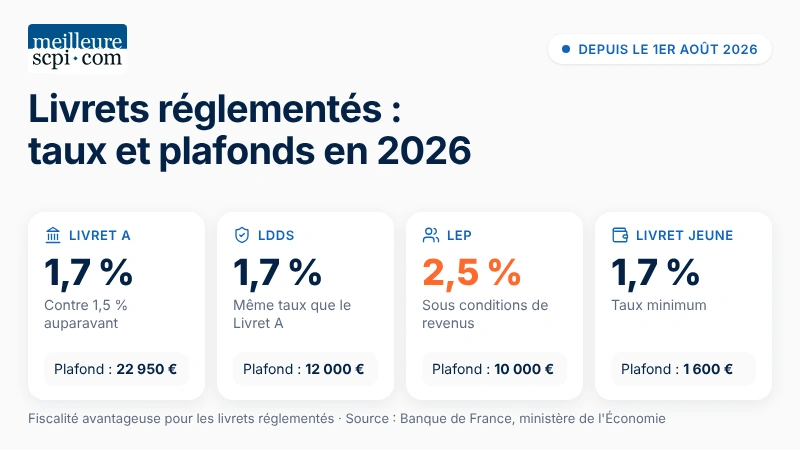 livrets-reglementes-taux-et-plafonds-en-2026