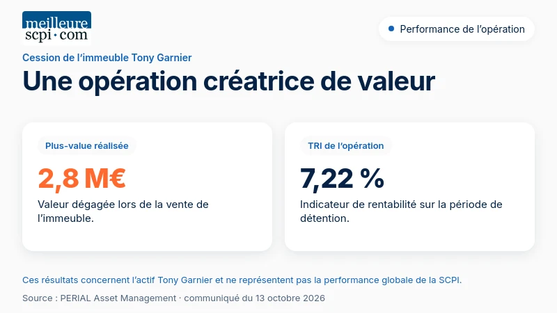 Cession de Tony Garnier : 2,8 M€ de plus-value et un TRI de 7,22 %, des résultats propres à cet actif.