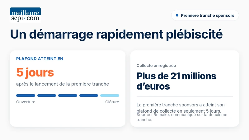 Première tranche sponsors : plus de 21 millions d’euros collectés en seulement 5 jours.
