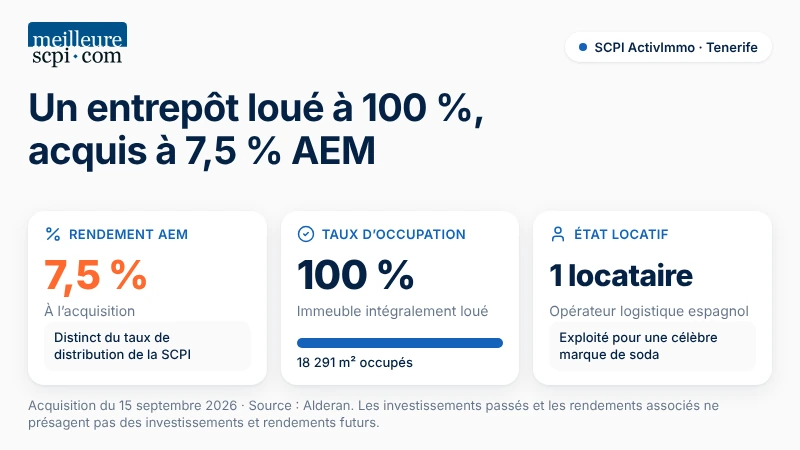 un-entrepot-loue-a-100-pourcent-acquis-a-7-5-pourcent-aem