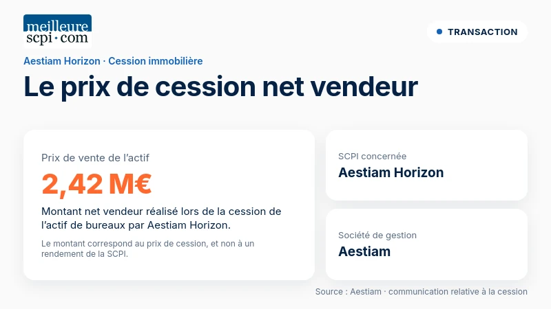 Prix de cession net vendeur de l’actif de bureaux d’Aestiam Horizon : 2,42 M€.