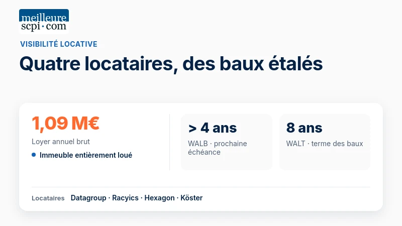 L’immeuble est entièrement loué à quatre entreprises ; son loyer brut annuel est de 1,09 M€ et sa WALT de 8 ans.