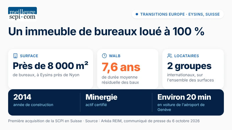 transitions-europe-un-immeuble-de-bureaux-loue-a-100-pourcent