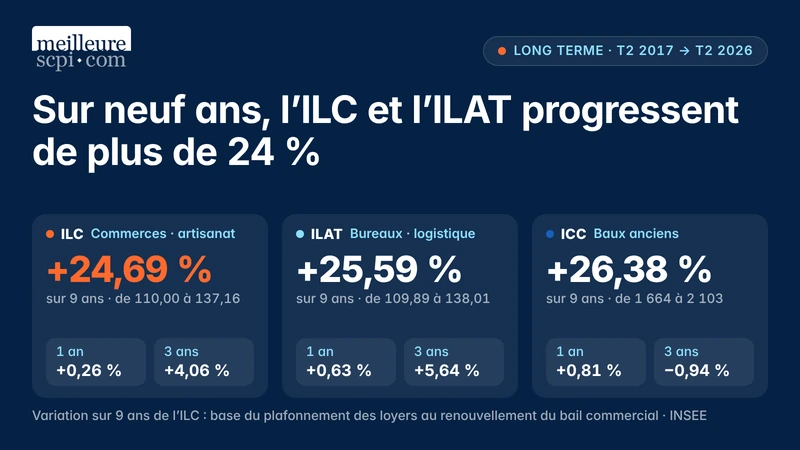 sur-9-ans-l-ilc-et-l-ilat-progressent-de-plus-de-24-pourcent