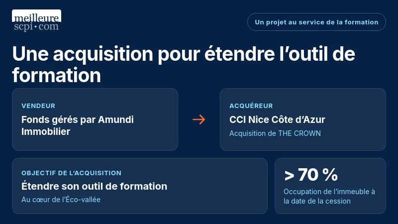 La CCI Nice Côte d’Azur acquiert THE CROWN pour étendre son outil de formation ; l’immeuble est occupé à plus de 70 %.