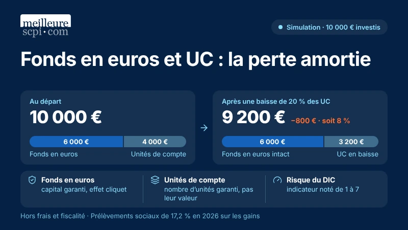 fonds-en-euros-et-uc-la-perte-amortie
