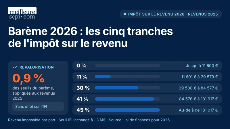 bareme-2026-les-cinq-tranches-de-l-impot-sur-le-revenu