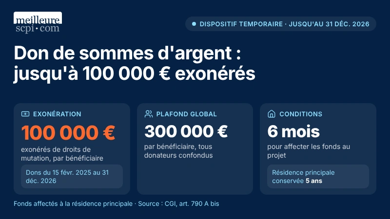 don-de-sommes-d-argent-jusqu-a-100000-euros-exoneres