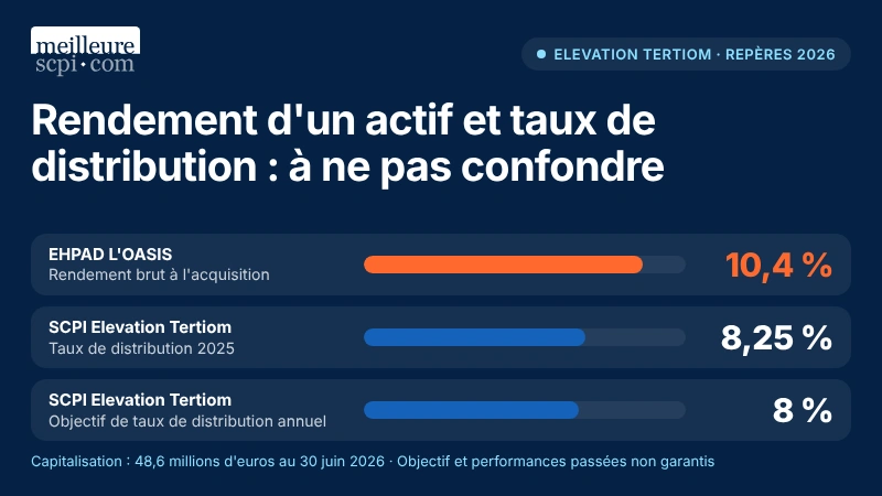 rendement-d-un-actif-et-taux-de-distribution-a-ne-pas-confondre