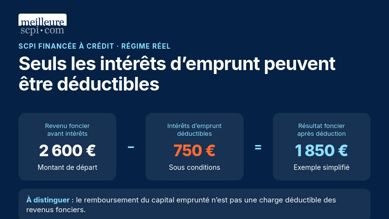 Exemple au régime réel : 2 600 € de revenu foncier moins 750 € d’intérêts déductibles donnent 1 850 €.
