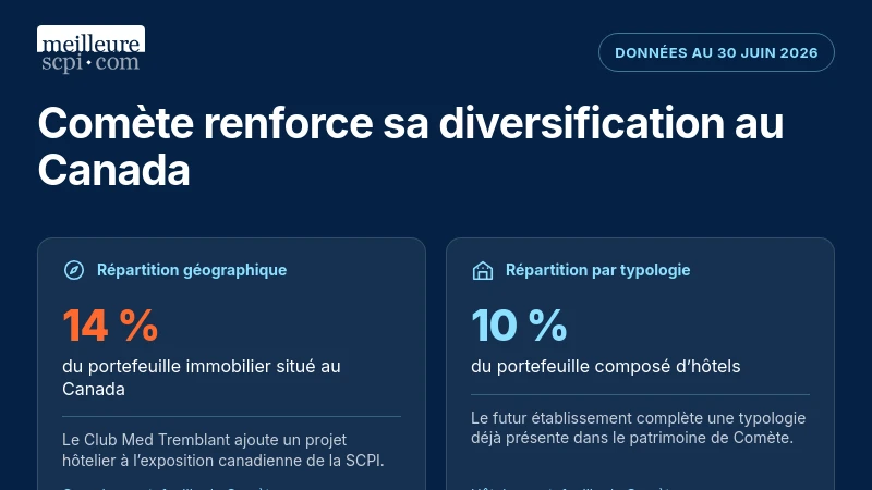 Au 30 juin 2026, le Canada représente 14 % de la répartition géographique de Comète et les hôtels 10 % de son portefeuille.