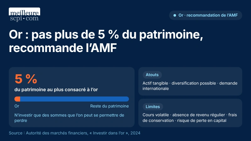 or-pas-plus-de-5-pourcent-du-patrimoine-recommande-l-amf