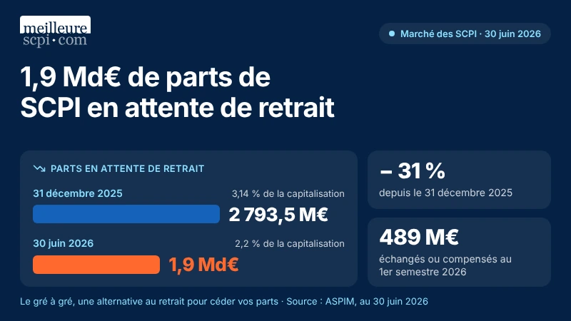 1-9-mds-euros-de-parts-de-scpi-en-attente-de-retrait