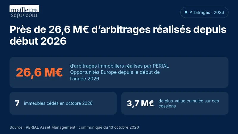 Depuis début 2026, près de 26,6 M€ d’arbitrages ; en octobre, sept immeubles vendus et 3,7 M€ de plus-value cumulée.