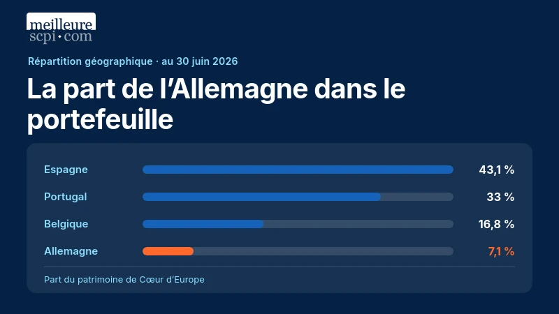 Au 30 juin 2026, l’Allemagne représente 7,1 % du patrimoine de Cœur d’Europe, réparti entre quatre pays.