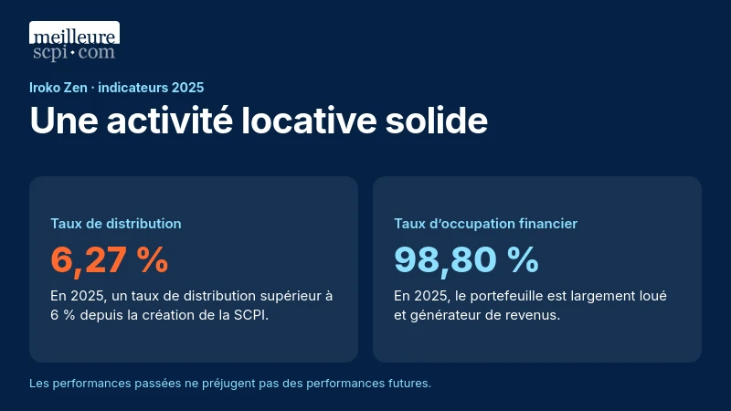 En 2025, Iroko Zen affiche un taux de distribution de 6,27 % et un taux d’occupation financier de 98,80 %.