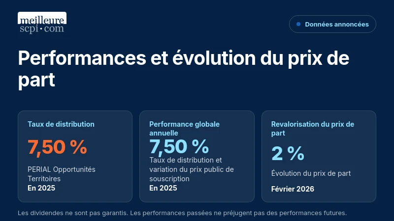 En 2025 : 7,50 % de taux de distribution et de performance globale ; +2 % sur le prix de part en février 2026.