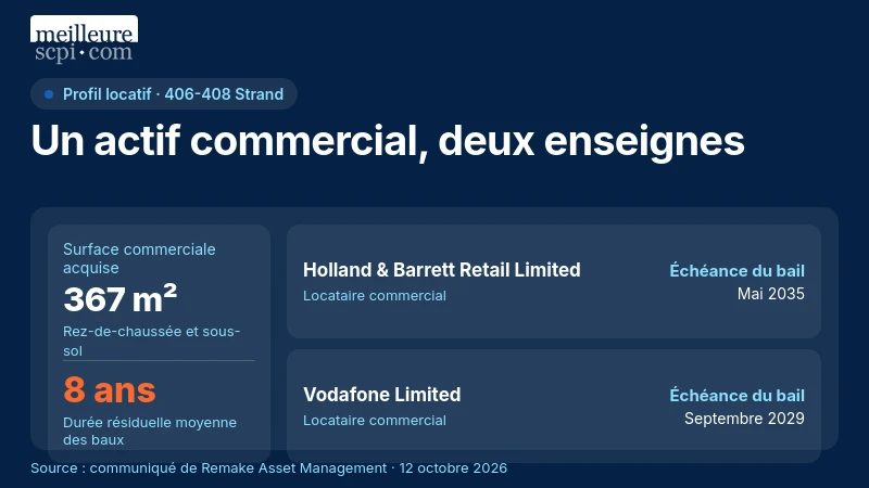 Actif commercial de 367 m² loué à Vodafone et Holland & Barrett ; durée résiduelle moyenne des baux de 8 ans.