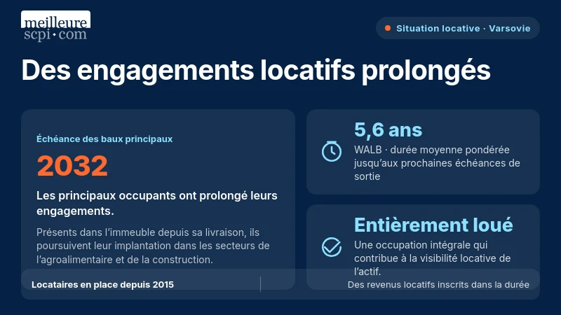 L’immeuble est entièrement loué ; les principaux locataires ont prolongé leurs baux jusqu’en 2032. Sa WALB est de 5,6 ans.