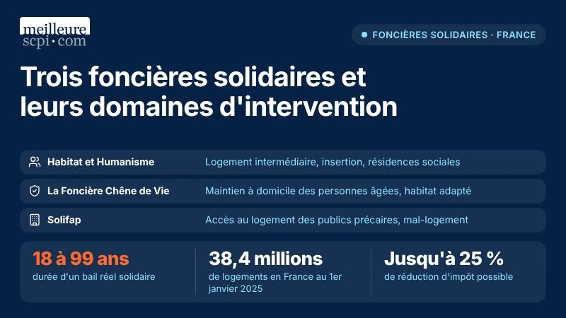 trois-foncieres-solidaires-et-leurs-domaines-d-intervention