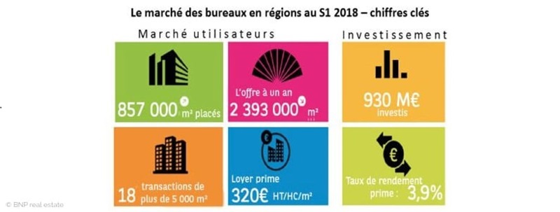 1s-2018-etude-bnp-marche-bureaux-regionaux-record