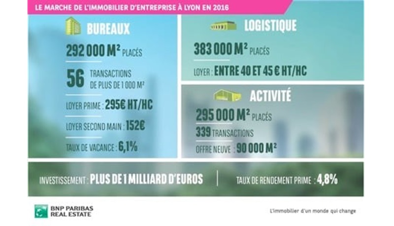 le-marche-des-bureaux-lyonnais-a-franchi-un-nouveau-record-en-2016