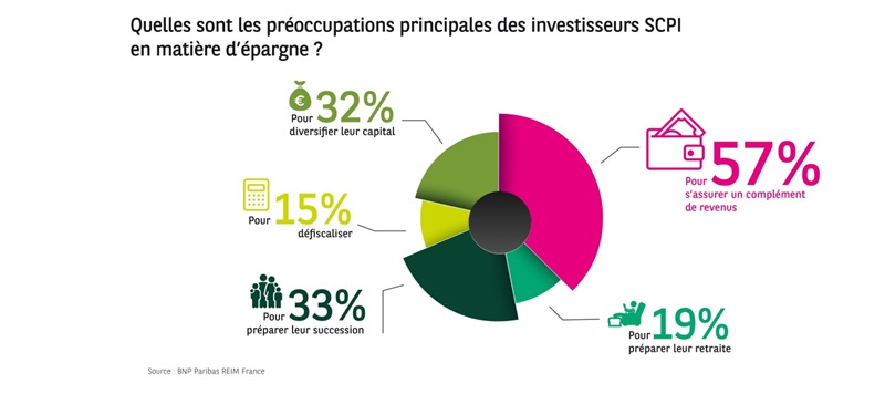 bnp-paribas-reim-publie-les-resultats-de-son-etude-sur-l’investissement-en-scpi