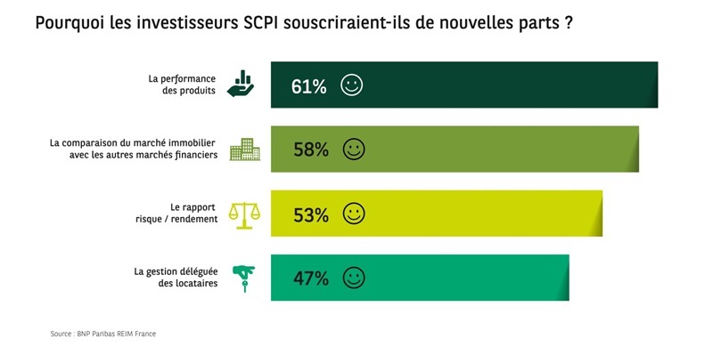 bnp-paribas-reim-publie-les-resultats-de-son-etude-sur-l’investissement-en-scpi