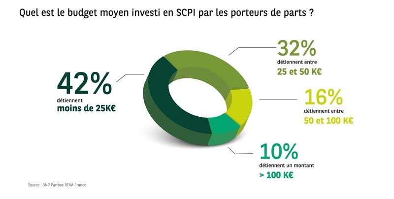 bnp-paribas-reim-publie-les-resultats-de-son-etude-sur-l’investissement-en-scpi