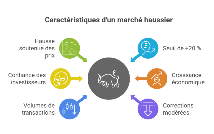 caracteristiques-d-un-marche-haussier