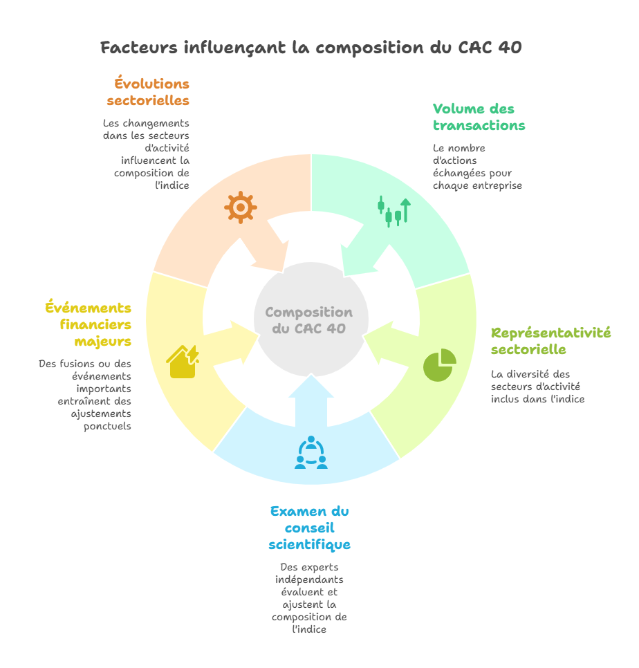 facteurs-influencant-la-composition-du-cac-40