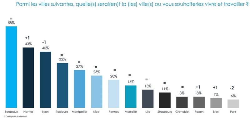 les-cadres-quittent-paris-au-profit-de-bordeaux-nantes-ou-lyon