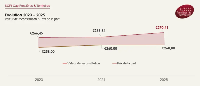 evolution-cap-foncieres-et-territoires-2023-2025