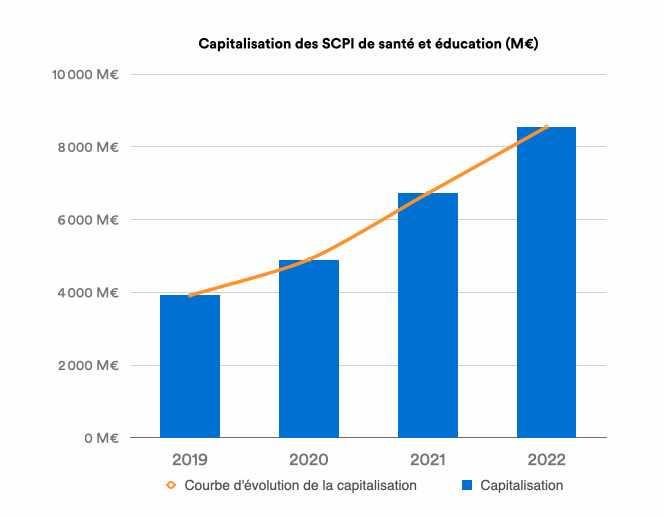 capitalisation-des-SCPI-de-santé-et-éducation