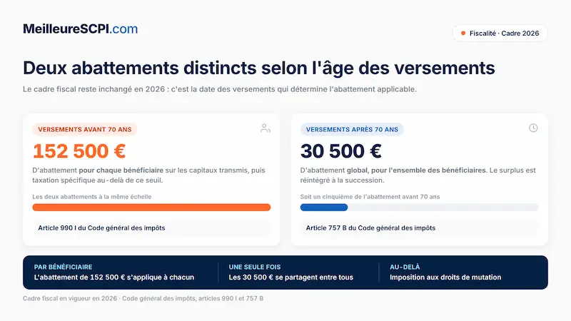 deux-abattements-distincts-selon-l-age-des-versements