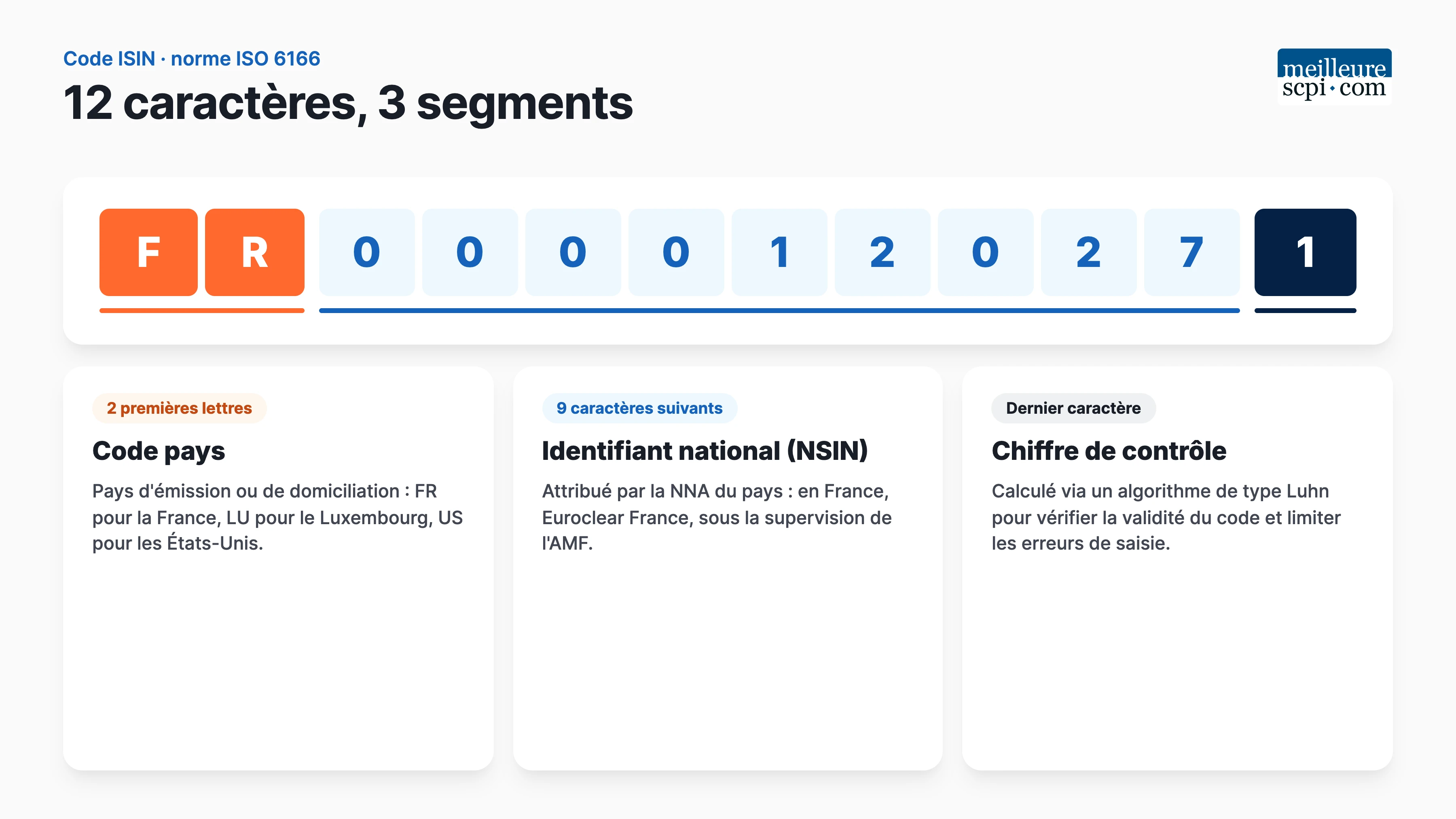 code-isin-12-caracteres-3-segments