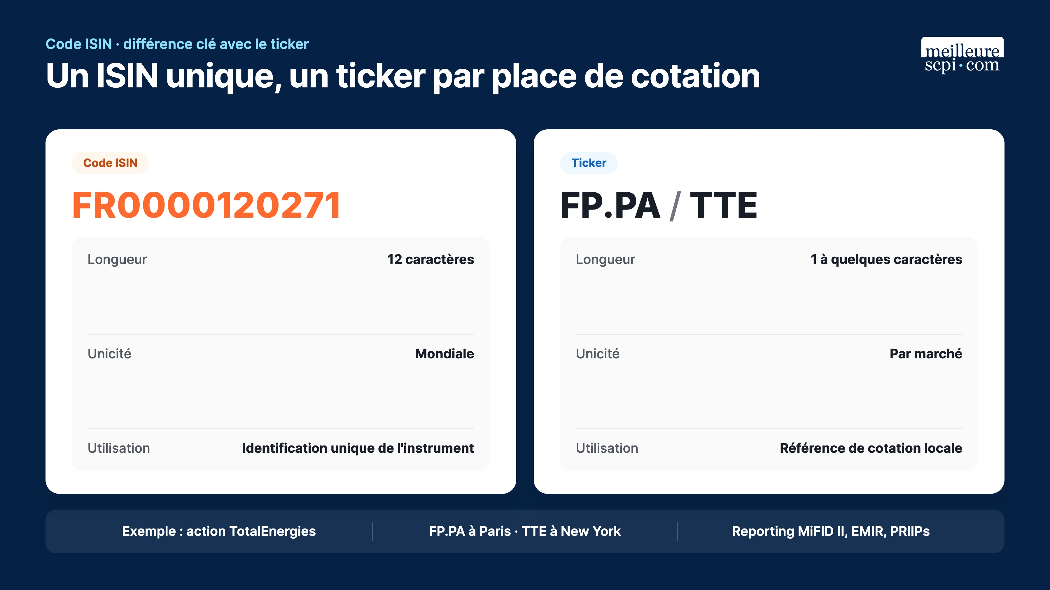 un-isin-unique-un-tikers-par-place-de-cotation