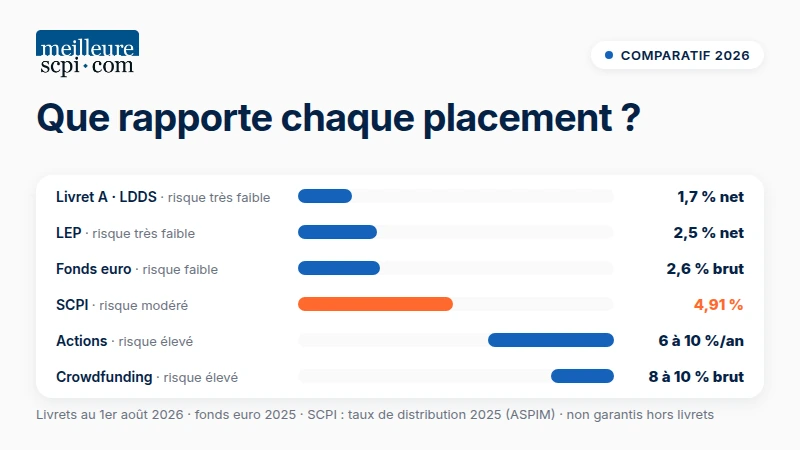 que-rapporte-chaque-placement