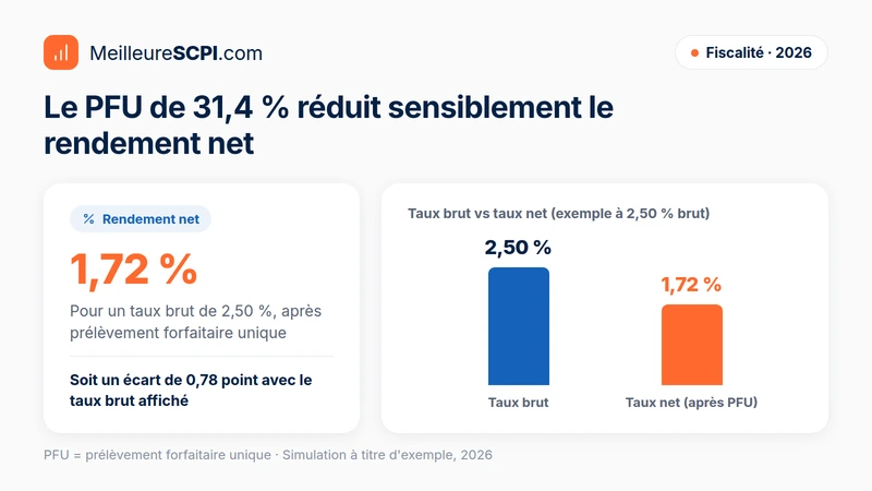 le-pfu-de-31-4-pourcent-reduit-sensiblement-le-rendement-net
