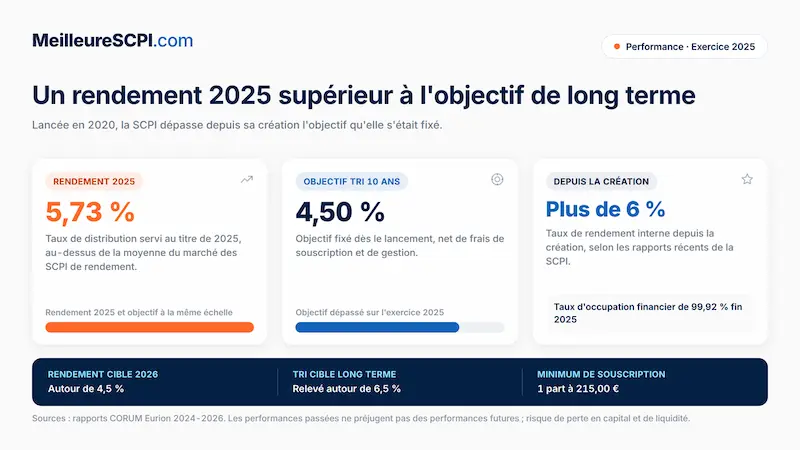 un-rendement-2025-superieur-a-l-objectif-de-long-terme